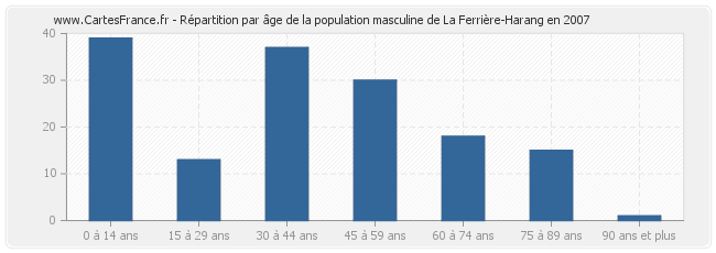 Répartition par âge de la population masculine de La Ferrière-Harang en 2007